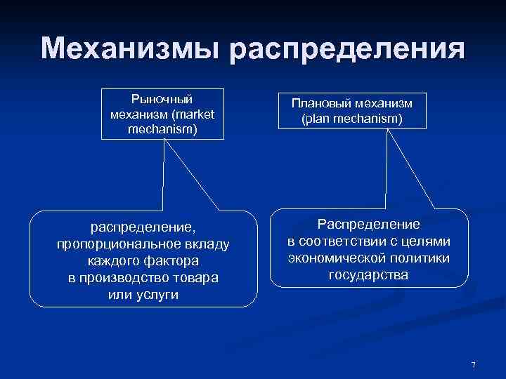 Типы экономических принципов. Распределение в экономике это. Механизм функционирования рыночной экономики. Механизмы распределения примеры в рыночной экономике. Механизм рыночной экономики план.