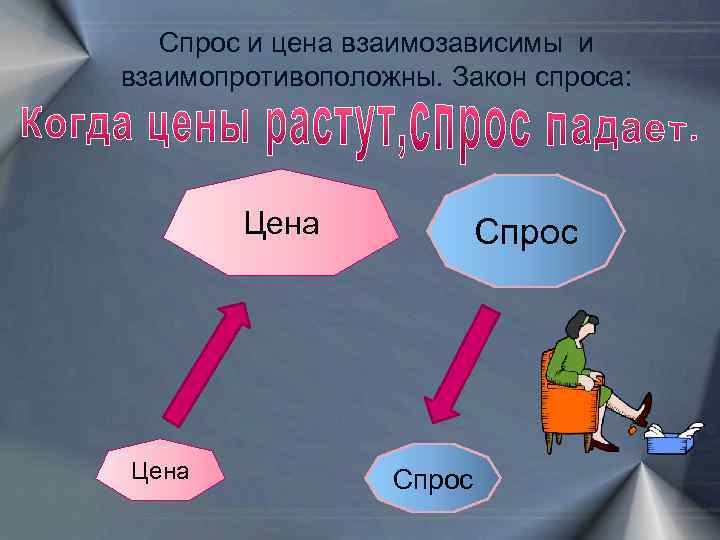 Спрос и цена взаимозависимы и взаимопротивоположны. Закон спроса: Цена Спрос 