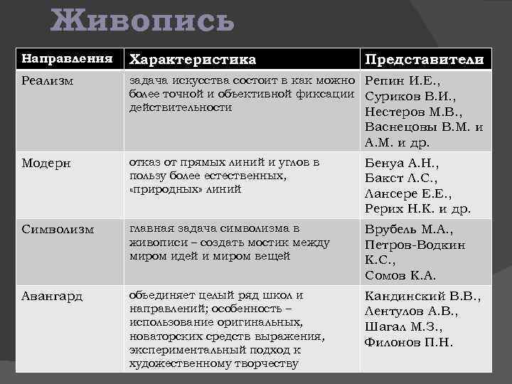 Живопись Направления Характеристика Реализм задача искусства состоит в как можно Репин И. Е. ,