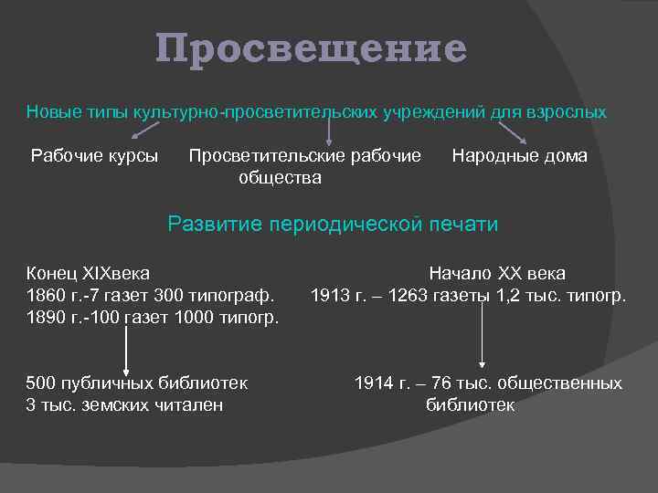 Серебряный век открытие культурно просветительных учреждений. Какие культурно-просветительские организации возникли в 1860 году. Новые типы  культурно просветительных учреждений в 20-е г 20 века. Культурно просветительные организации