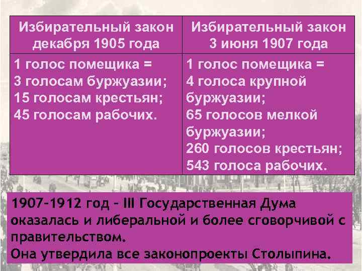 Избирательный закон декабря 1905 года 1 голос помещика = 3 голосам буржуазии; 15 голосам