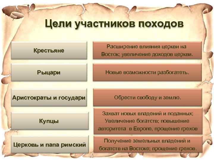 Крестовые походы цели и результаты. Цели крестовых походов. Цели участников крестовых походов. Цель рыцарей в крестовых походах. ХРИСТОВЫЕ походы причины и участники.