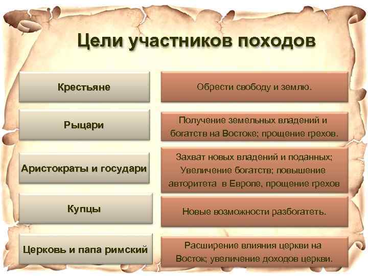 Цели участников походов Крестьяне Обрести свободу и землю. Рыцари Получение земельных владений и богатств