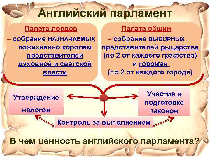 Английский парламент Палата лордов Палата общин – собрание НАЗНАЧАЕМЫХ – собрание ВЫБОРНЫХ пожизненно королем