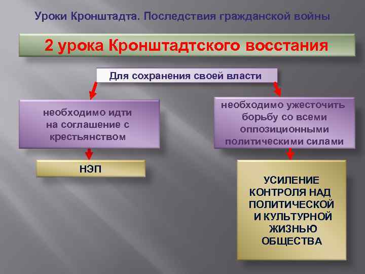 Заполните схему кронштадтское восстание