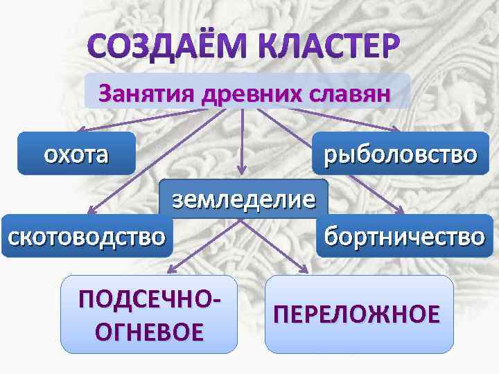 Окружающий мир 4 класс плешаков жизнь древних славян презентация 4 класс