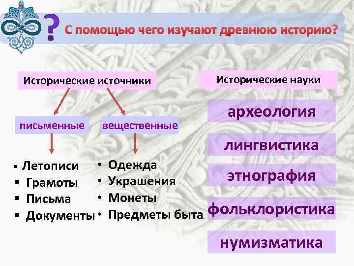 Науки изучения истории