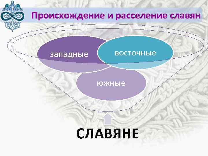 Происхождение и расселение славян западные восточные южные СЛАВЯНЕ 