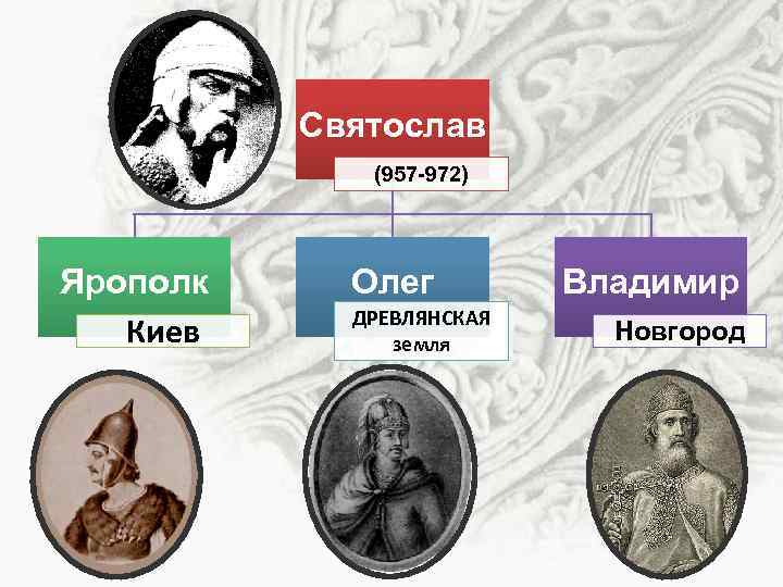 Святослав (957 -972) Ярополк Киев Олег ДРЕВЛЯНСКАЯ земля Владимир Новгород 