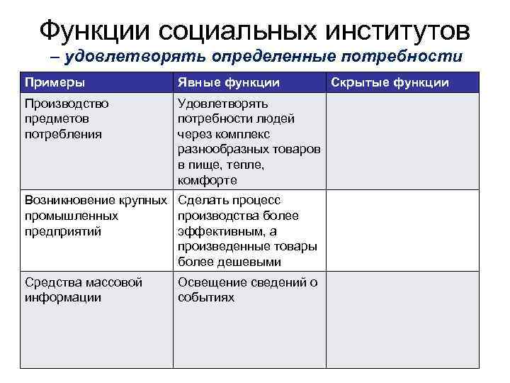 Функции социальных институтов – удовлетворять определенные потребности Примеры Явные функции Производство предметов потребления Удовлетворять