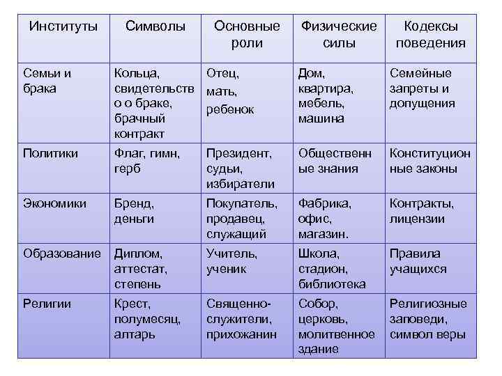 Институты Символы Основные роли Физические силы Кодексы поведения Семьи и брака Кольца, Отец, свидетельств