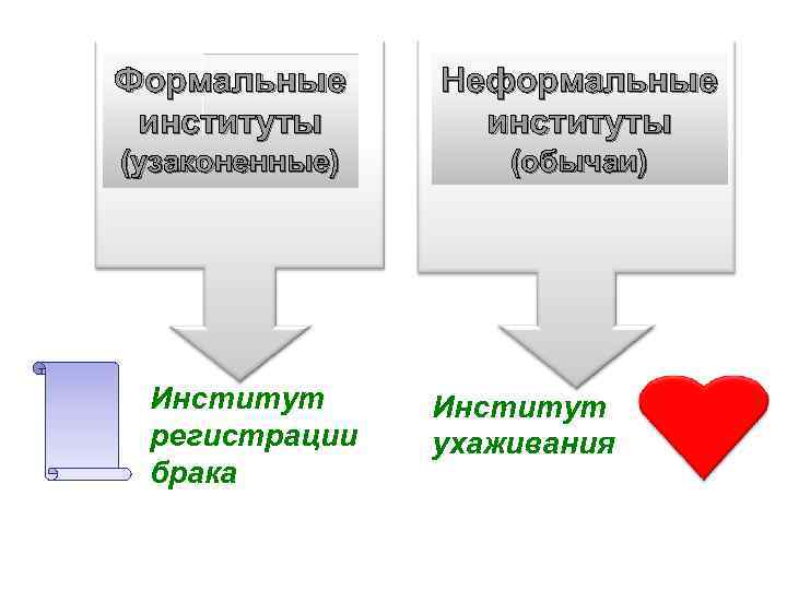 Формальные институты Неформальные институты (узаконенные) (обычаи) Институт регистрации брака Институт ухаживания 