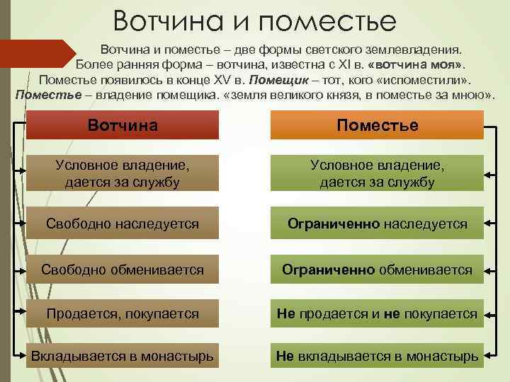 Вотчина и поместье – две формы светского землевладения. Более ранняя форма – вотчина, известна