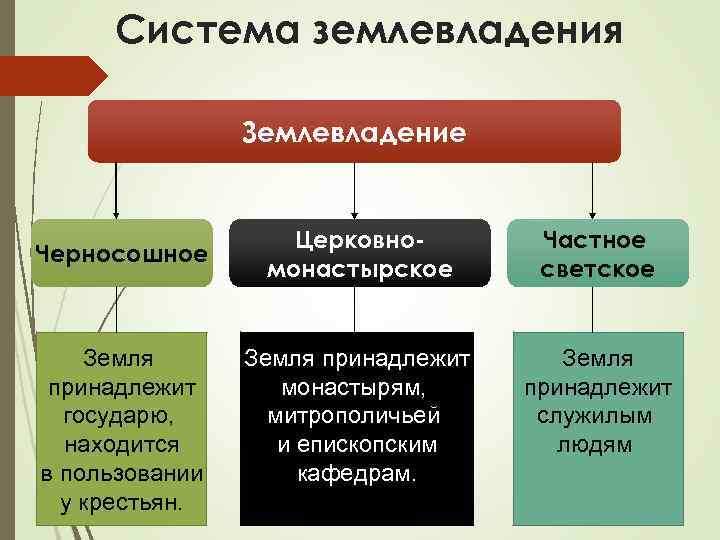 Система землевладения Землевладение Черносошное Земля принадлежит государю, находится в пользовании у крестьян. Церковномонастырское Частное