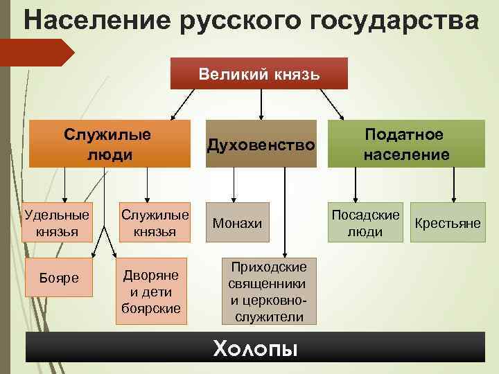 Население русского государства Великий князь Служилые люди Удельные князья Служилые князья Бояре Дворяне и