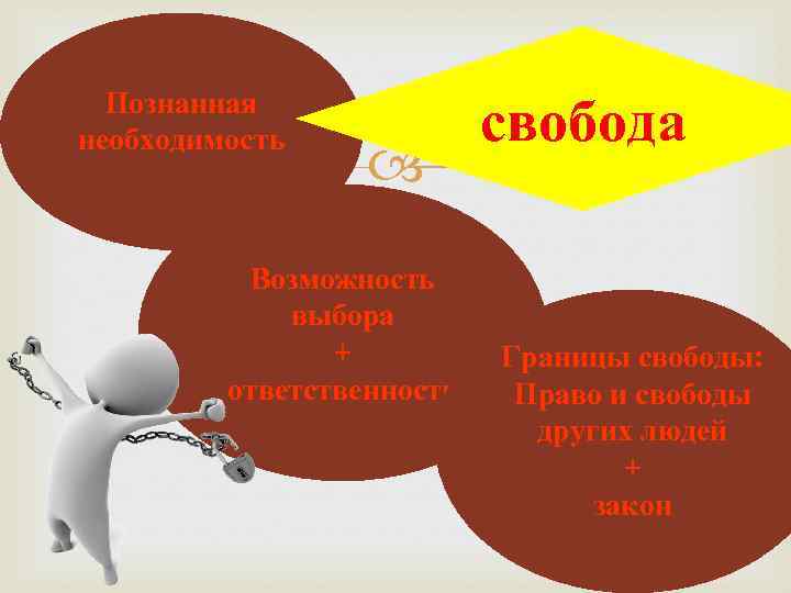 Познанная необходимость Возможность выбора + ответственность свобода Границы свободы: Право и свободы других людей