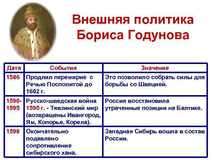 Внешняя политика Бориса Годунова Дата 1586 События Продлил перемирие с Речью Посполитой до 1602