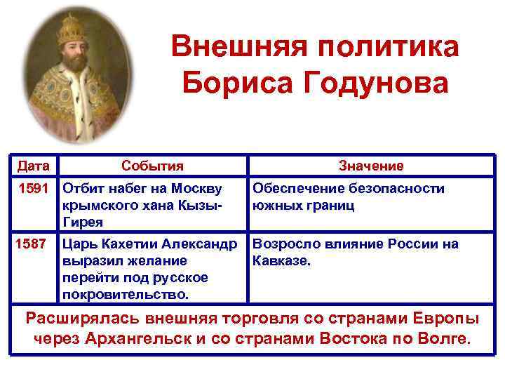 Внешняя политика Бориса Годунова Дата События Значение 1591 Отбит набег на Москву крымского хана