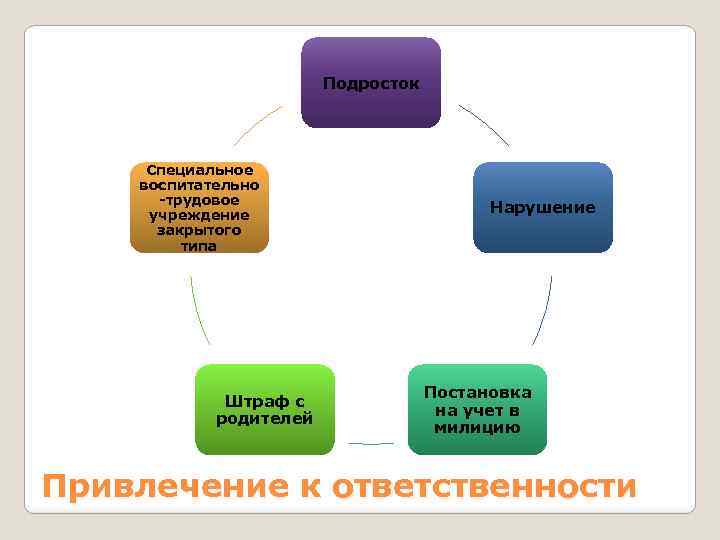 Подросток Специальное воспитательно -трудовое учреждение закрытого типа Штраф с родителей Нарушение Постановка на учет