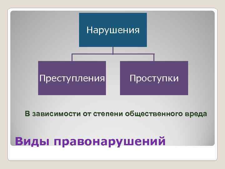 Нарушения Преступления Проступки В зависимости от степени общественного вреда Виды правонарушений 