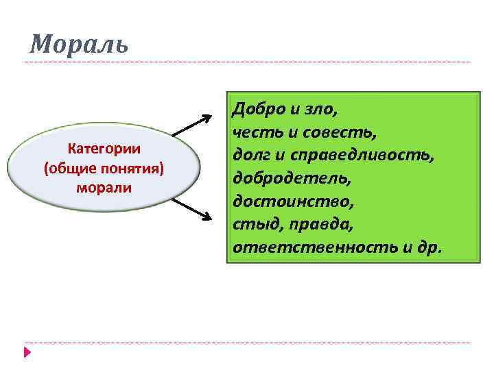 Мораль Категории (общие понятия) морали Добро и зло, честь и совесть, долг и справедливость,