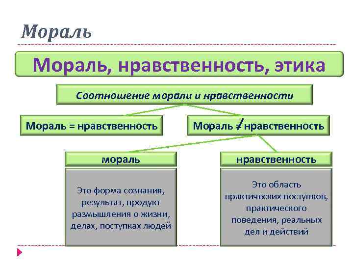 Мораль, нравственность, этика Соотношение морали и нравственности Мораль = нравственность мораль нравственность Это форма