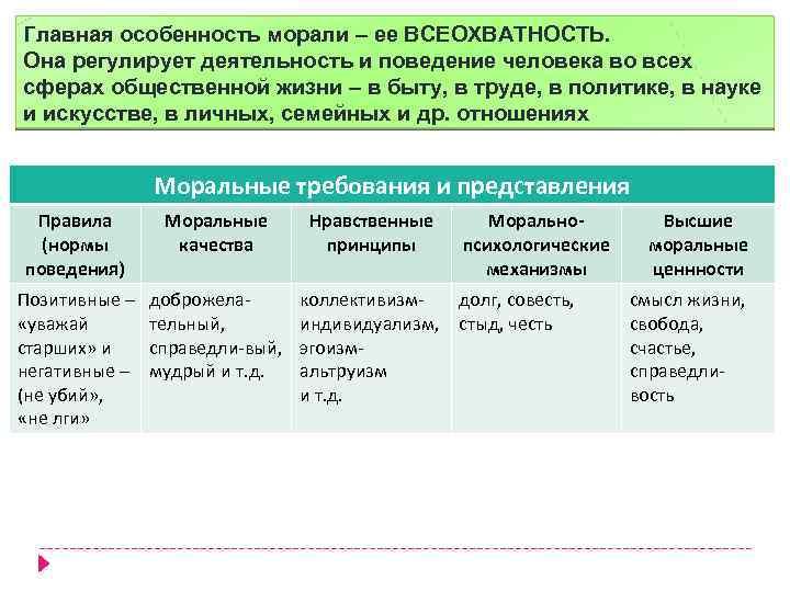 Главная особенность морали – ее ВСЕОХВАТНОСТЬ. Она регулирует деятельность и поведение человека во всех