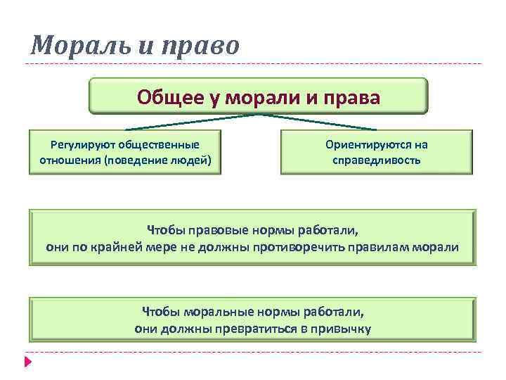 Мораль и право Общее у морали и права Регулируют общественные отношения (поведение людей) Ориентируются