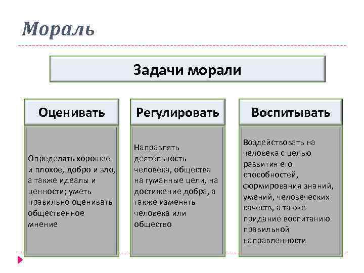 Мораль Задачи морали Оценивать Регулировать Определять хорошее и плохое, добро и зло, а также