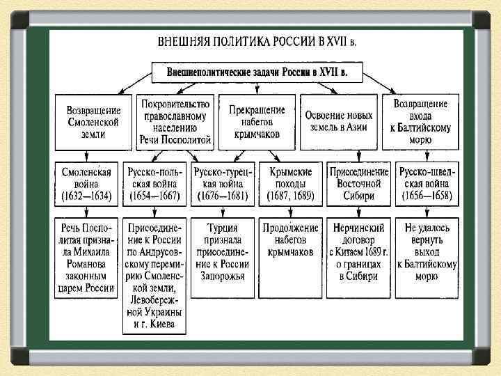 Таблица по истории внешняя. Основные направления внешней политики России в XVII веке таблица. Основные внешнеполитические направления России в 17 веке. Основные события внешней политики России в 17 веке. Направления внешней политики 17 века России.