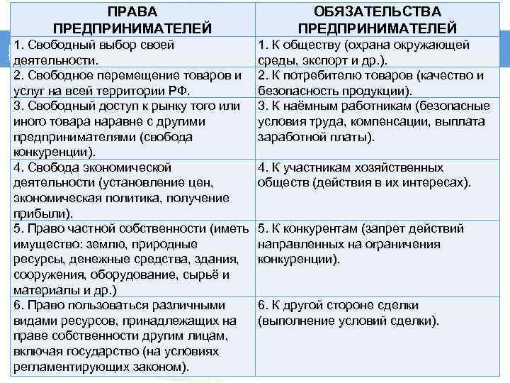 ПРАВА ПРЕДПРИНИМАТЕЛЕЙ ОБЯЗАТЕЛЬСТВА ПРЕДПРИНИМАТЕЛЕЙ 1. Свободный выбор своей деятельности. 2. Свободное перемещение товаров и