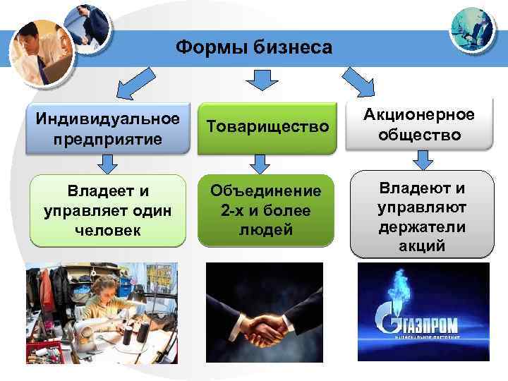 Формы бизнеса Индивидуальное предприятие Товарищество Акционерное общество Владеет и управляет один человек Объединение 2