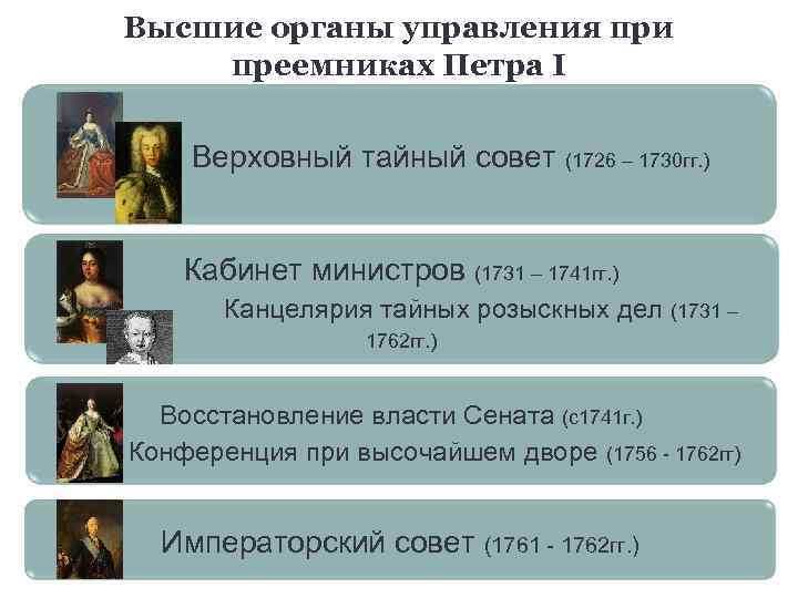 Высшие органы управления при преемниках Петра I Верховный тайный совет (1726 – 1730 гг.