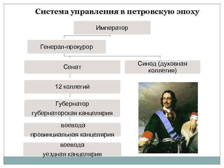 Система управления в петровскую эпоху Император Генерал-прокурор Сенат 12 коллегий Губернатор губернаторская канцелярия воевода