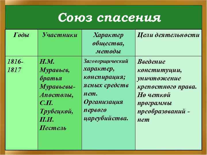 Союз спасения Годы 18161817 Участники Н. М. Муравьев, братья Муравьевы. Апостолы, С. П. Трубецкой,