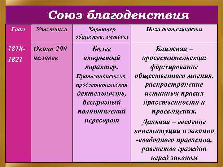 Союз благоденствия Годы Участники Характер общества, методы 18181821 Около 200 человек Более открытый характер.
