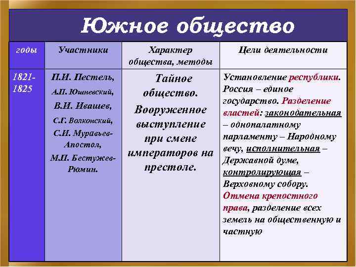 Южное общество годы Участники Характер общества, методы Цели деятельности 18211825 П. И. Пестель, А.