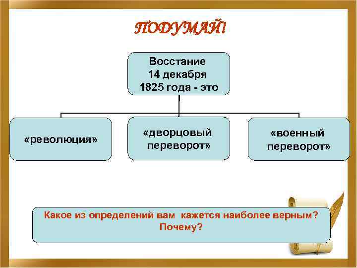 ПОДУМАЙ! Восстание 14 декабря 1825 года - это «революция» «дворцовый переворот» «военный переворот» Какое
