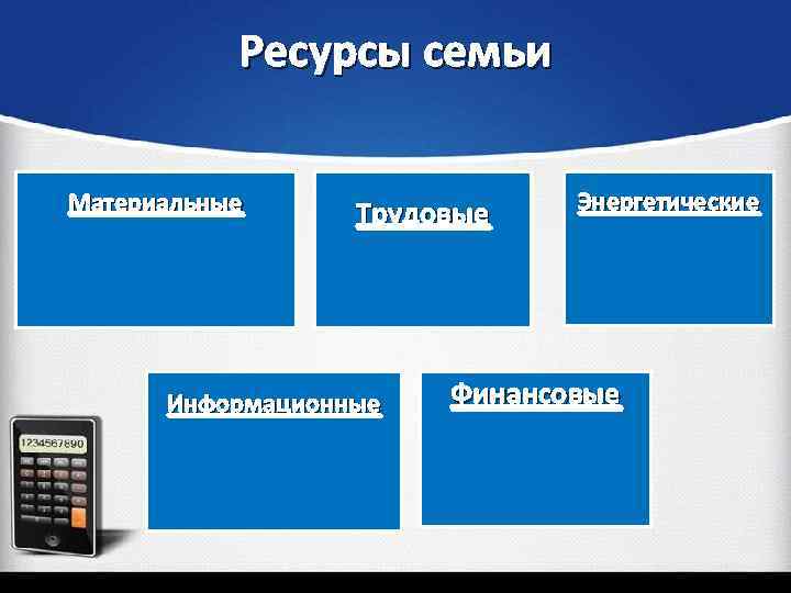 Ресурсы семьи Материальные Квартира, Дача Автомобиль, Мебель Бытовая техника и т. д. Трудовые Умения