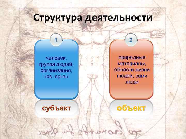 Структура деятельности 1 2 человек, группа людей, организация, гос. орган природные материалы, области жизни