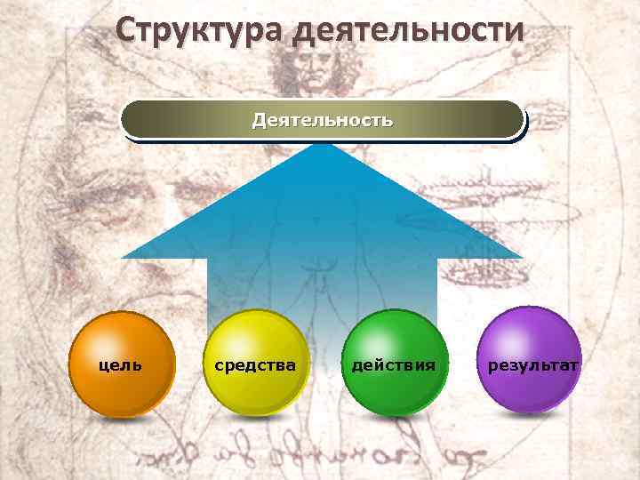 Дополните схему деятельность цель средства действия