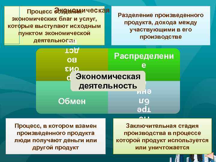 4 процесса экономики. Процесс создания экономических благ и услуг. Процесс производства экономических благ. Процесс создания экономического блага. Стадии создания экономических благ.