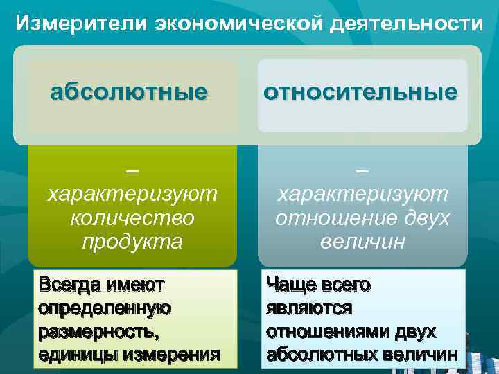 Измерители экономической деятельности абсолютные относительные – характеризуют количество продукта – характеризуют отношение двух величин