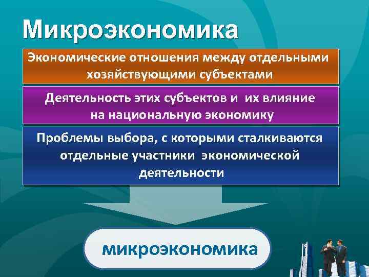 Микроэкономика Экономические отношения между отдельными хозяйствующими субъектами Деятельность этих субъектов и их влияние на