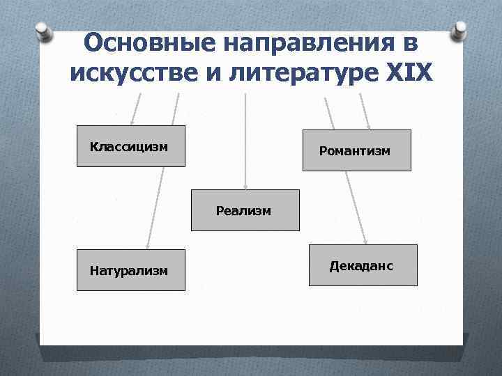 Основные направления в искусстве и литературе XIX Классицизм Романтизм Реализм Натурализм Декаданс 