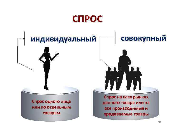 Роль рынка в экономической жизни СПРОС индивидуальный Спрос одного лица или по отдельным товарам