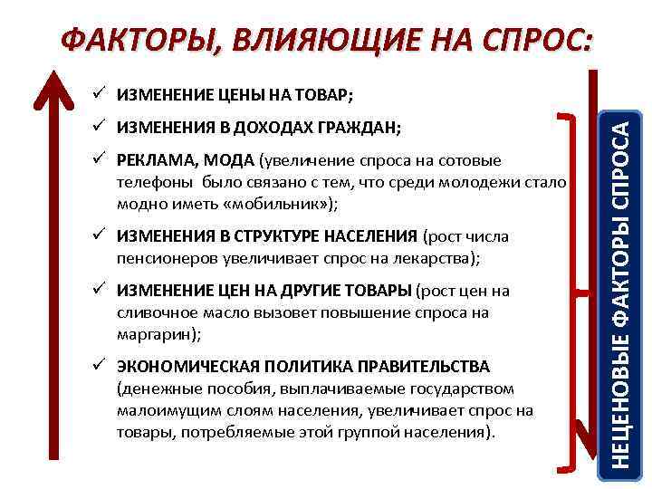 ФАКТОРЫ, ВЛИЯЮЩИЕ НА СПРОС: ü ИЗМЕНЕНИЯ В ДОХОДАХ ГРАЖДАН; ü РЕКЛАМА, МОДА (увеличение спроса