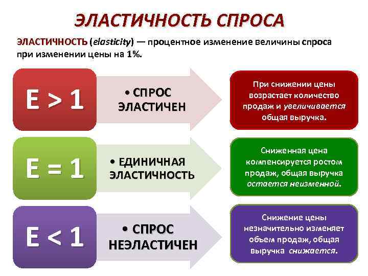 ЭЛАСТИЧНОСТЬ СПРОСА ЭЛАСТИЧНОСТЬ (elasticity) — процентное изменение величины спроса ЭЛАСТИЧНОСТЬ при изменении цены на