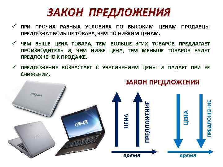 ЗАКОН ПРЕДЛОЖЕНИЯ ü ПРИ ПРОЧИХ РАВНЫХ УСЛОВИЯХ ПО ВЫСОКИМ ЦЕНАМ ПРОДАВЦЫ ПРЕДЛОЖАТ БОЛЬШЕ ТОВАРА,