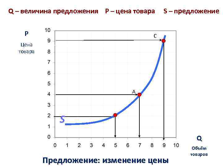 Q – величина предложения Р – цена товара S – предложение P C Цена